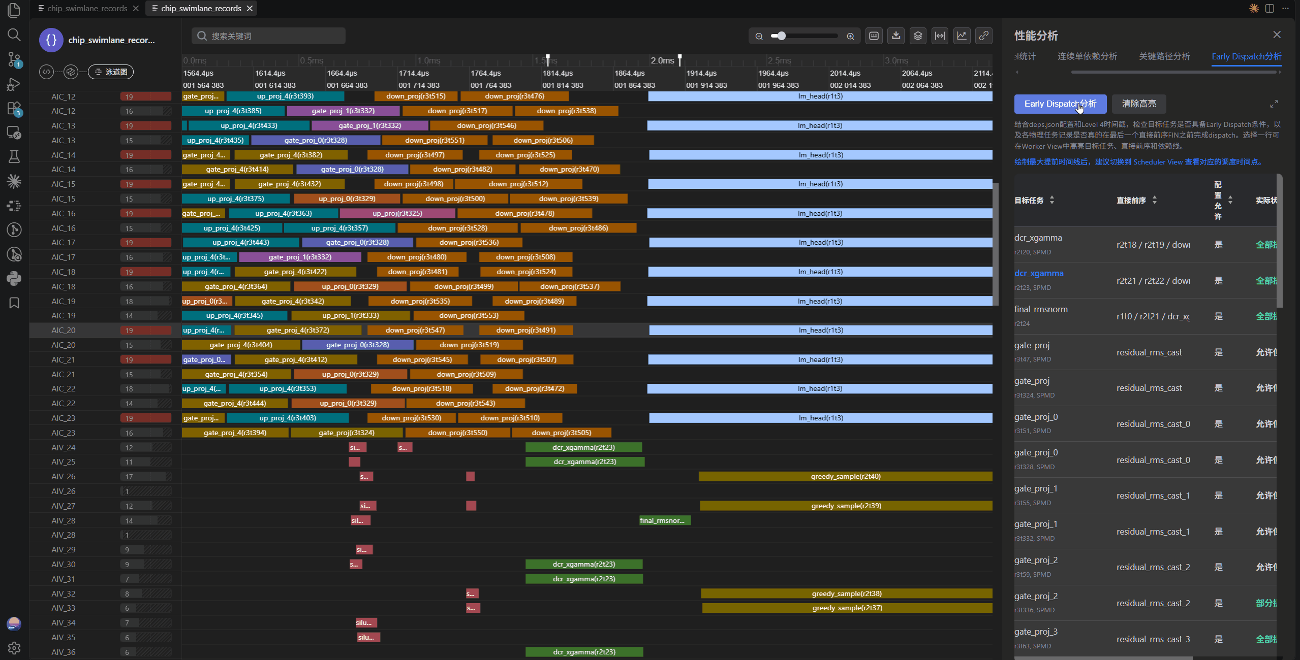 Early Dispatch analysis