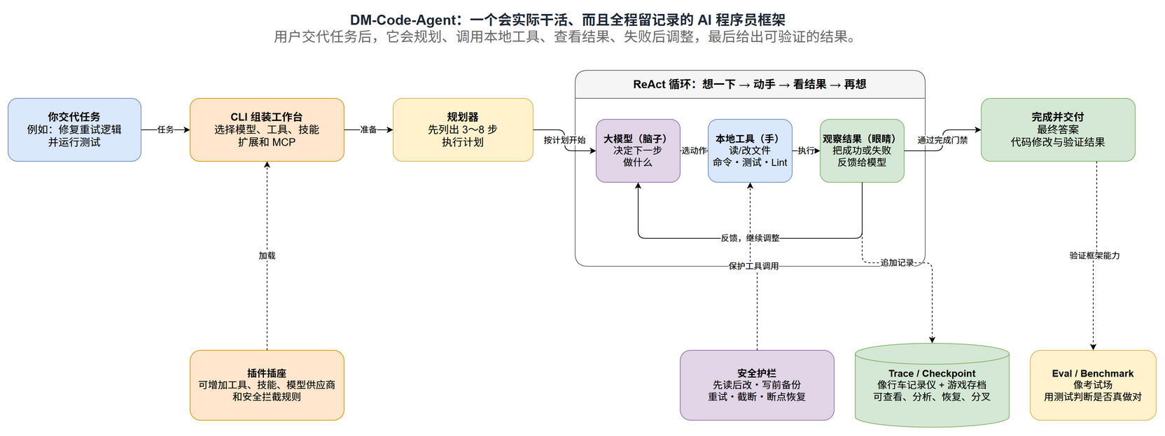 DM-Code-Agent 总览:交任务 → 规划 → ReAct 循环 → 完成门 → 交付