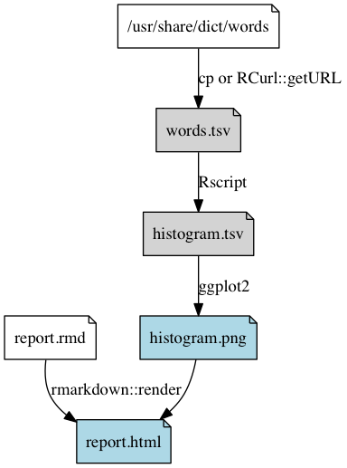 Automating Data-analysis Pipelines