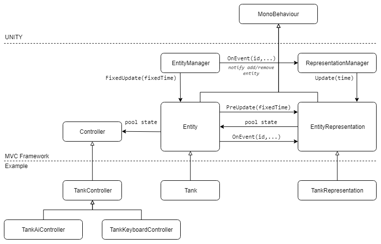 Model view Controller диаграмма пакетов. Диаграмма классов игры Unity. MVC паттерн Unity. Диаграмма класса MVC. Unity classes