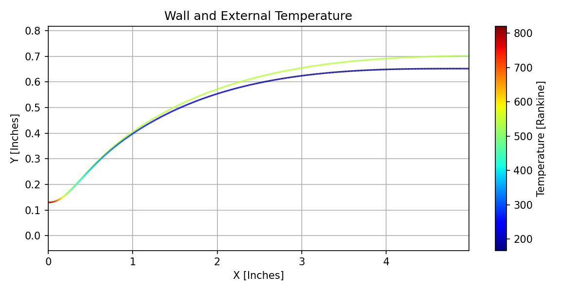 Boundary Layer and Wall Temperature