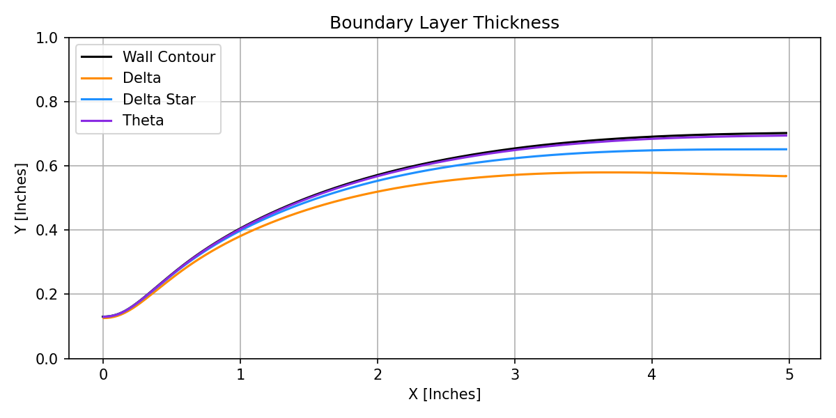 Boundary Layer Thickness