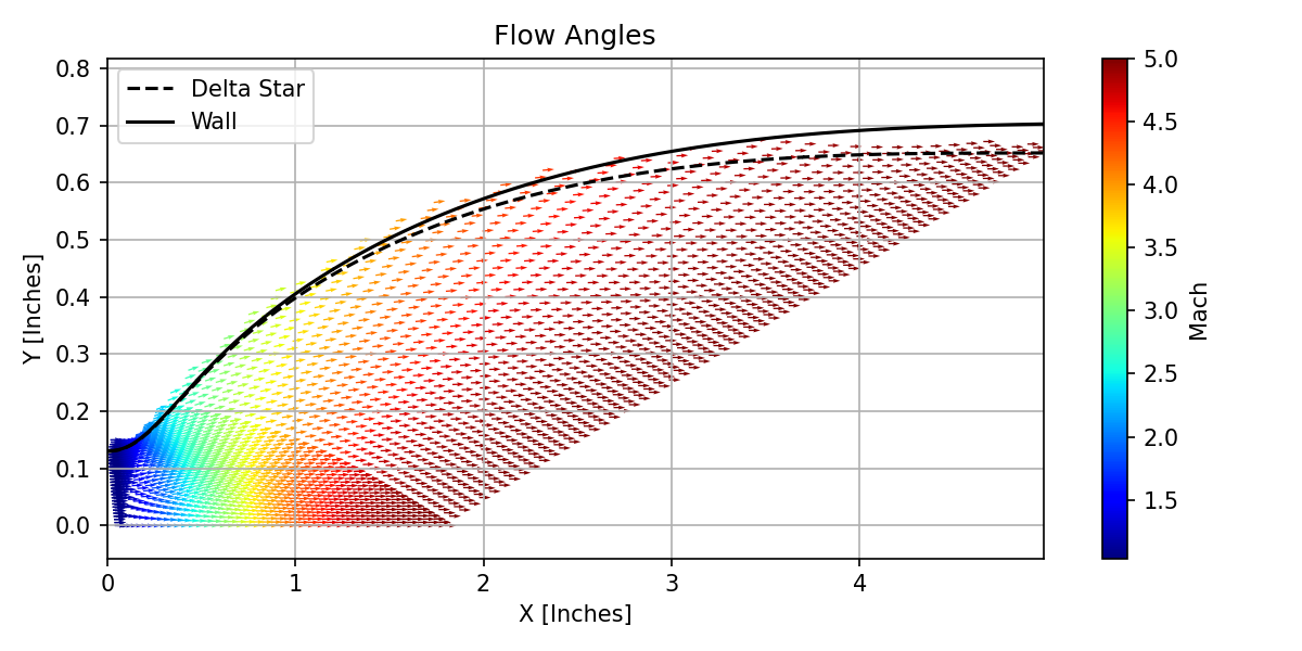 Flow Angles