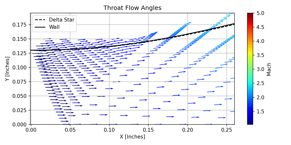 Flow Angles at Throat