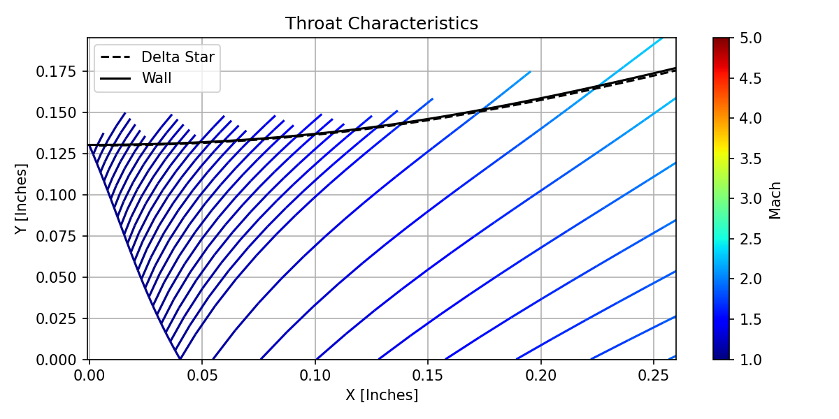 Throat Characteristic Lines