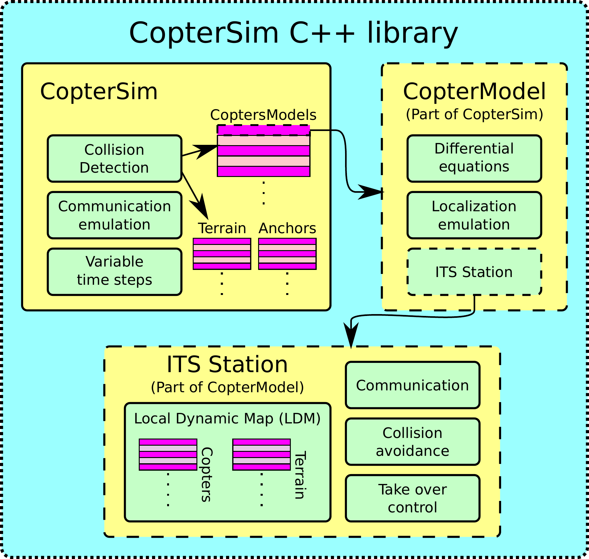 The CopterSim C++ library