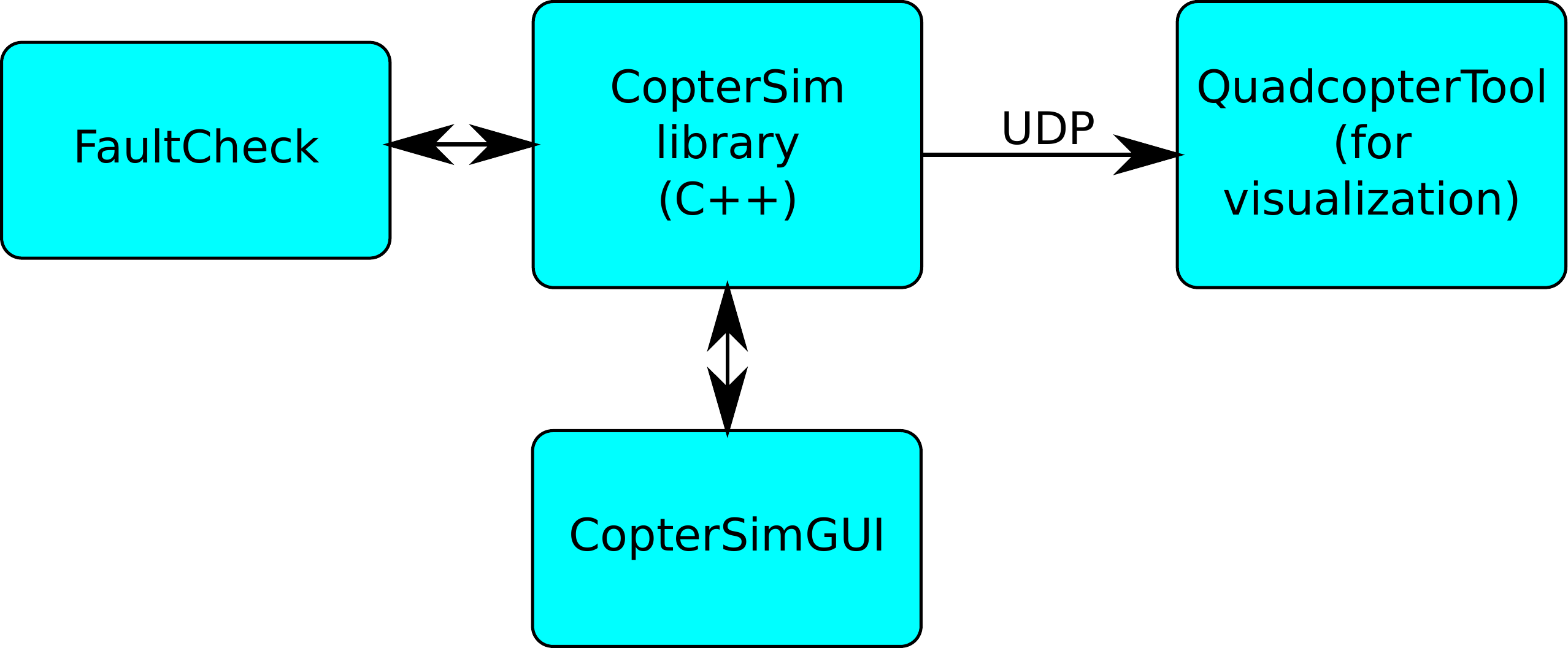 CopterSim, CopterSimGui and QuadcopterTool in a simulation setup