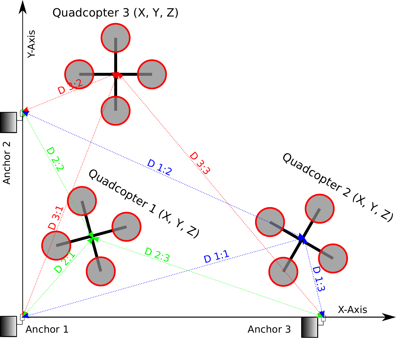 Three quadcopters and three anchors, and the measured distances