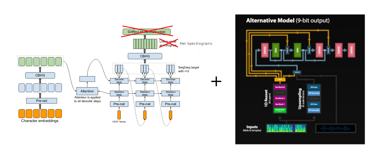 Tacotron with WaveRNN diagrams