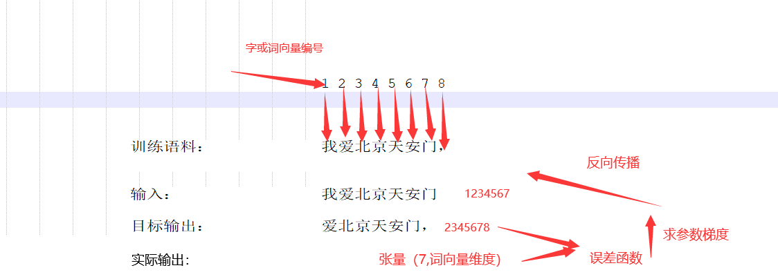 GPT预训练流程简图