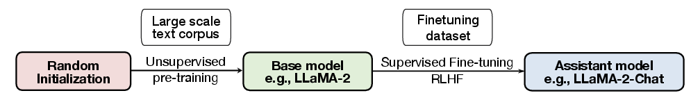 Prompting training procedure