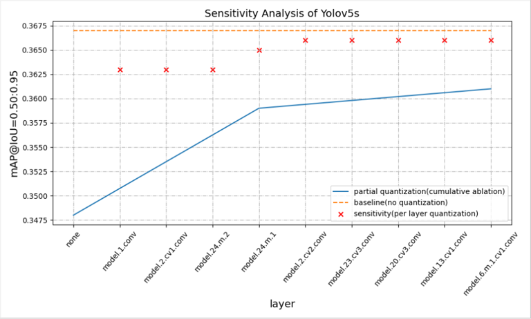 Sensitivity profile of yolov5s