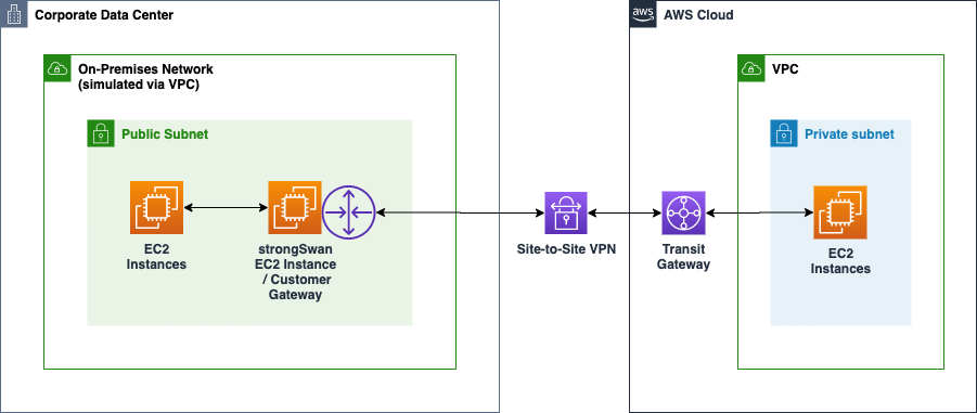 Site-to-Site VPN with AWS Transit Gateway