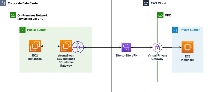 Site-to-Site VPN with AWS Transit Gateway