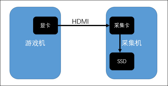 硬件采集