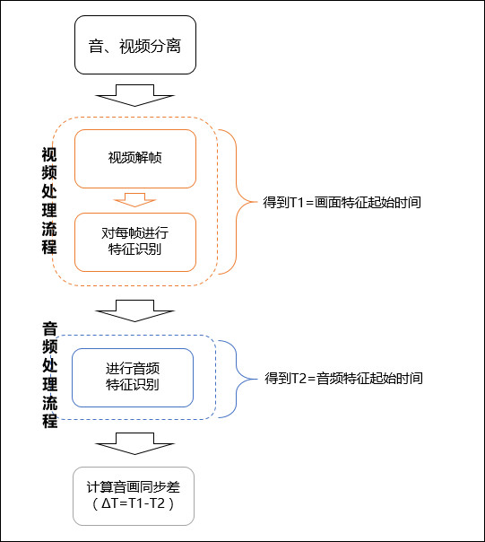 音画同步差计算流程