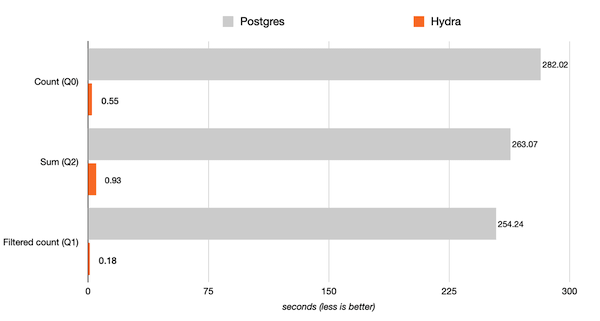 Hydra - the open source data warehouse