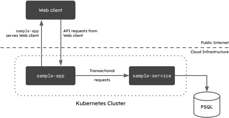 Diagram: Architecture of the demo products inventory app