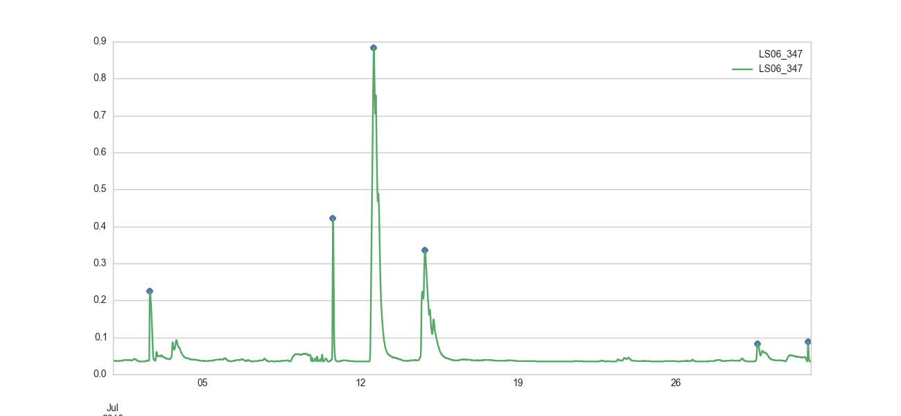 Selected peaks