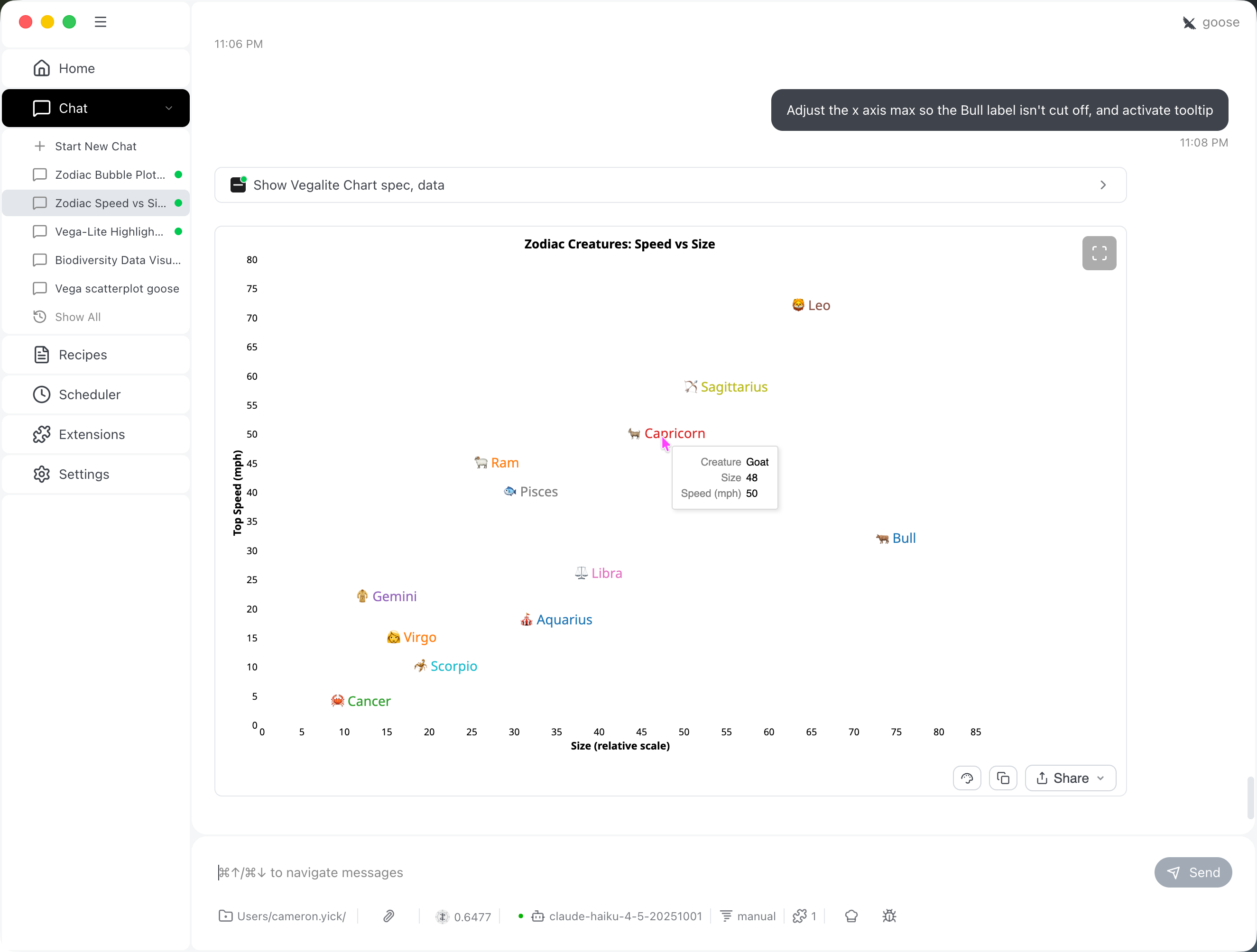 A scatter plot of Zodiac Creatures: Speed vs Size rendered inside Goose, with an active tooltip showing Creature: Goat, Size: 48, Speed: 50 mph. The user's last message asked to fix the axis range and enable tooltips.