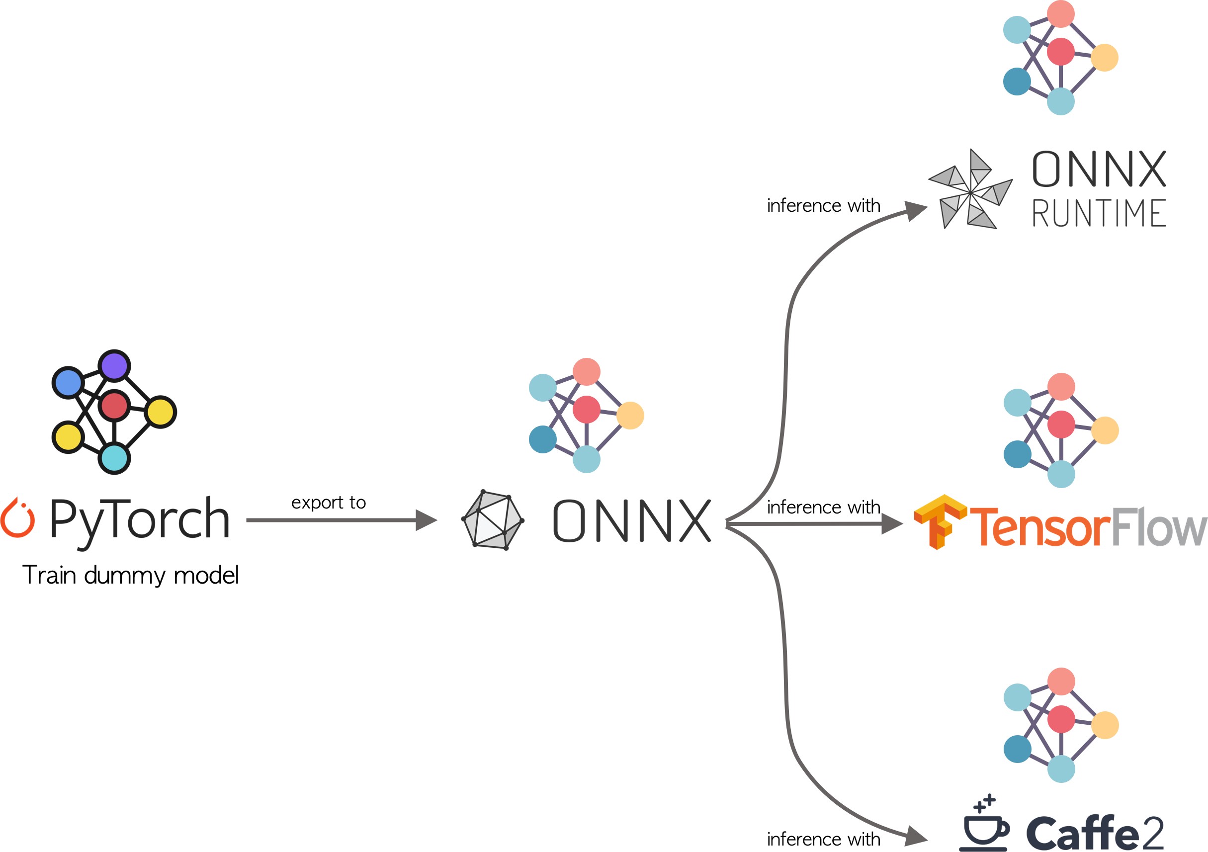 ONNX. Дообучение модели PYTORCH.