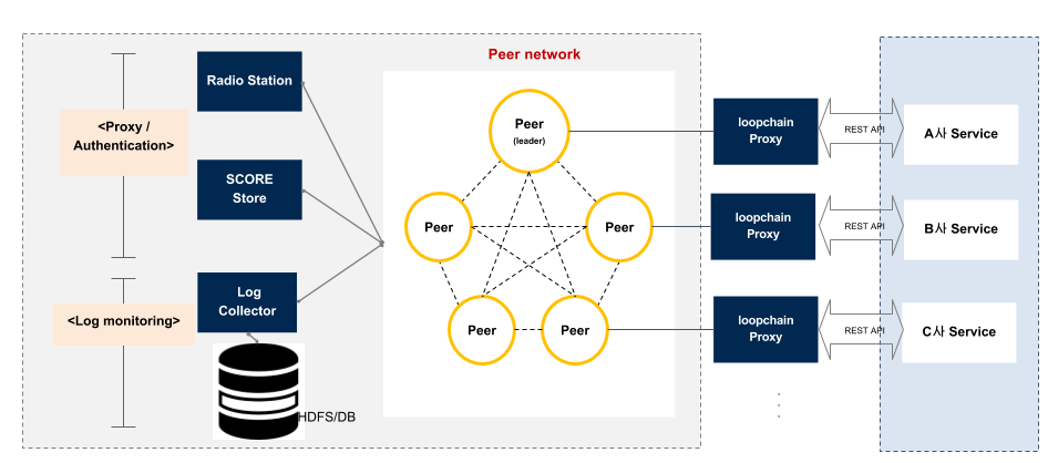 LoopChain components