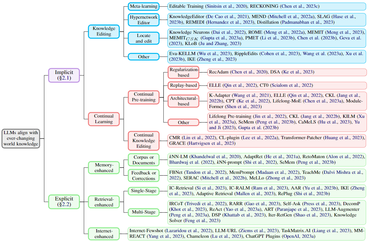 methods taxonomy