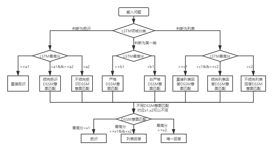 两层结果融合