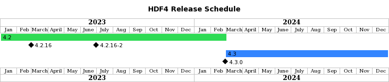 HDF4 release schedule