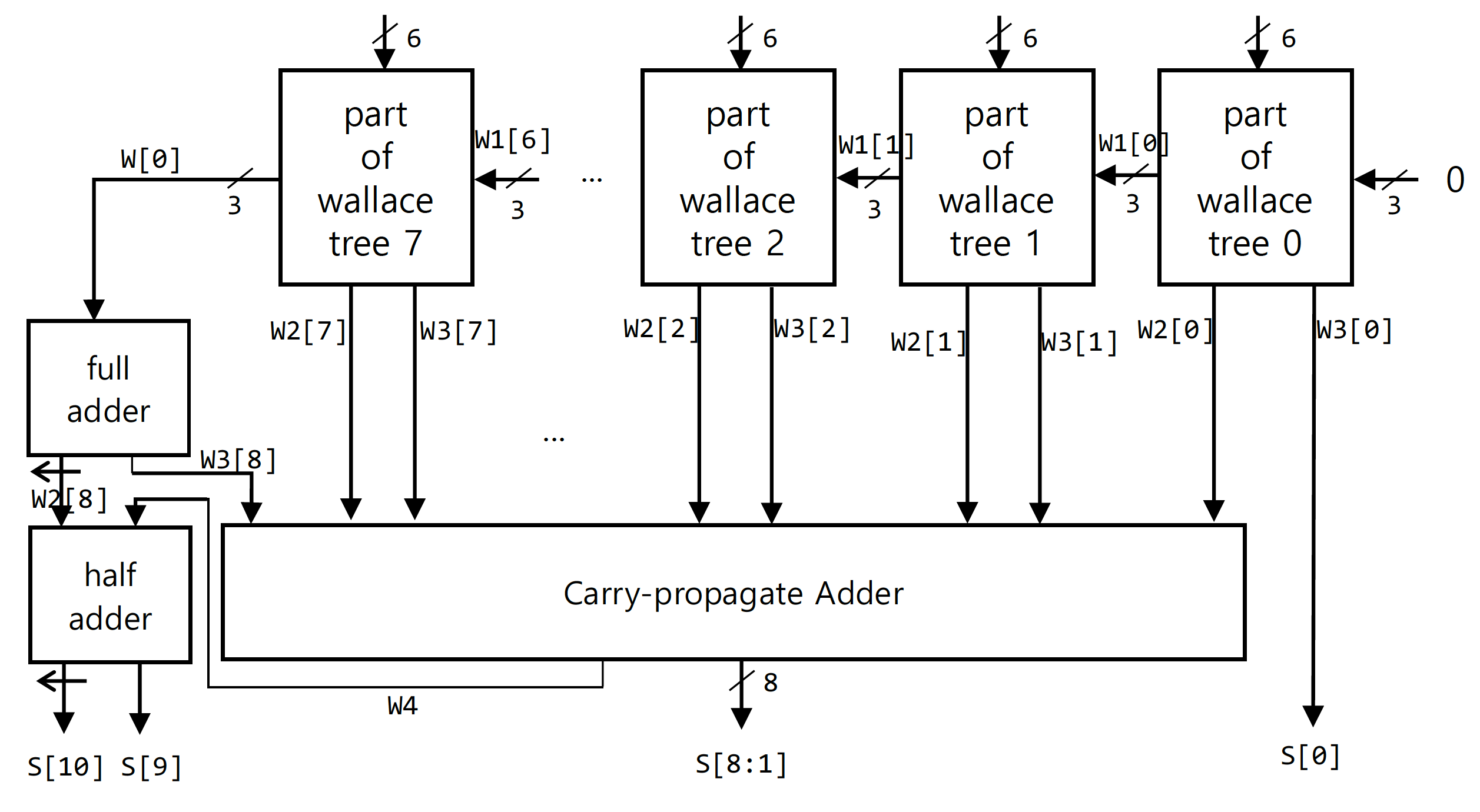 structure of Wallace Tree