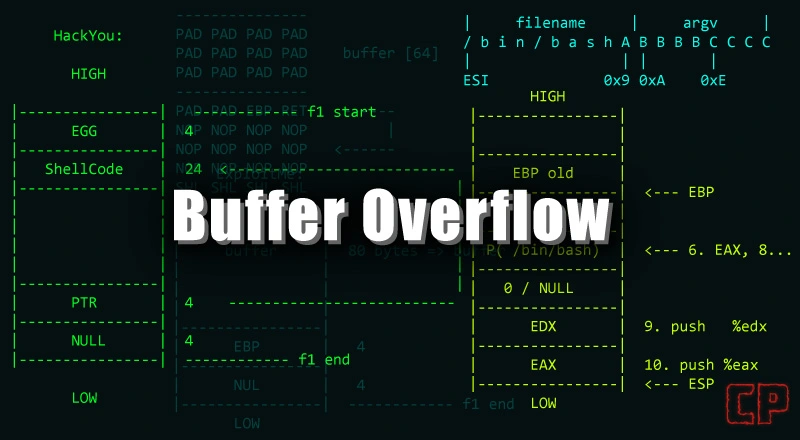 Buffer Overflow Nedir? Nasıl Önlenir?