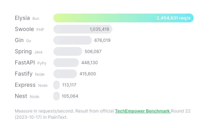 elysia-js-benchmarks