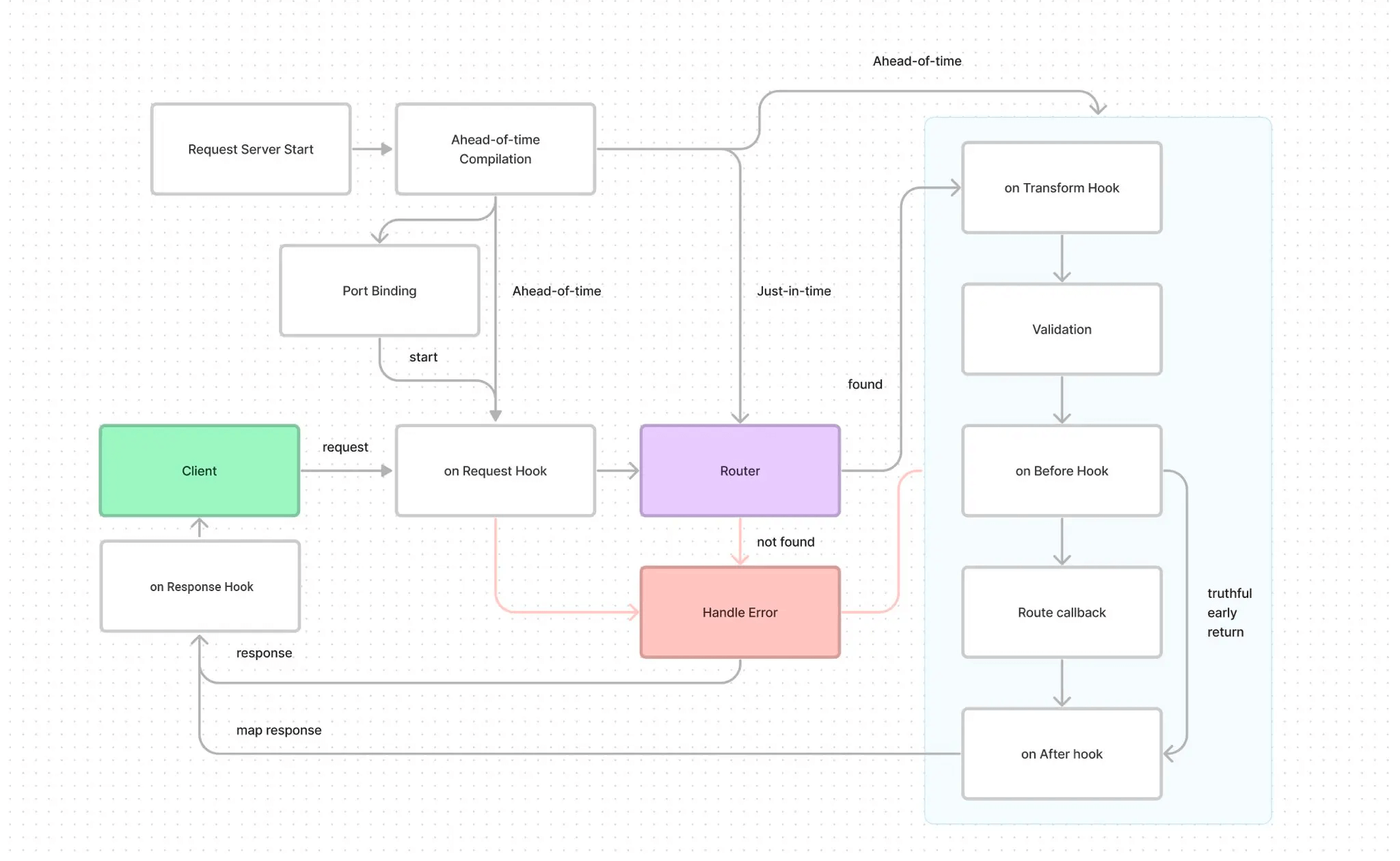 elysia-js-life-cycle