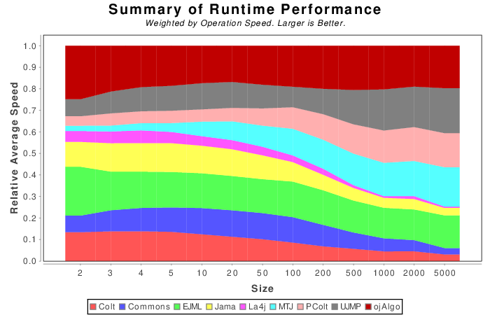 http://lessthanoptimal.github.io/Java-Matrix-Benchmark/