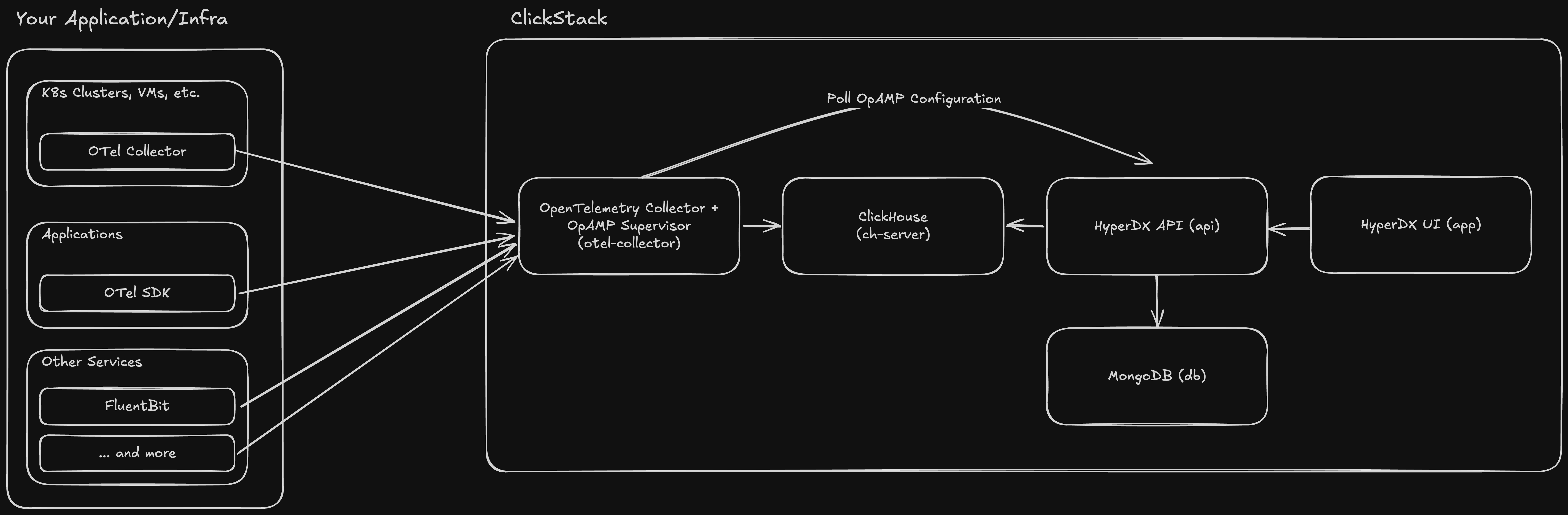 HyperDX architecture diagram