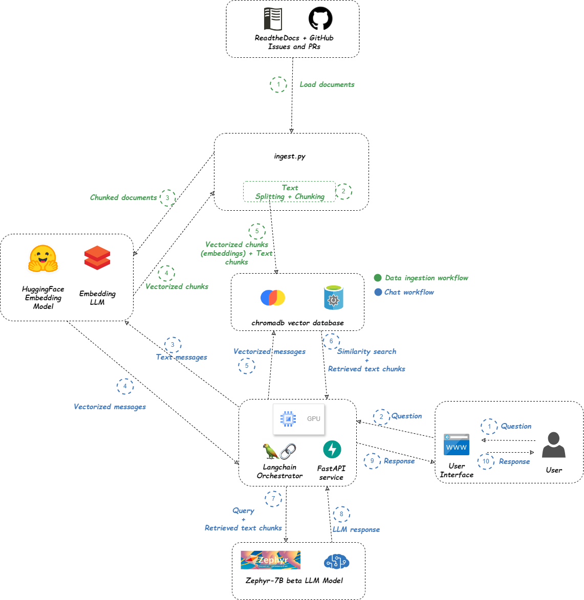 LLM chatbot schema