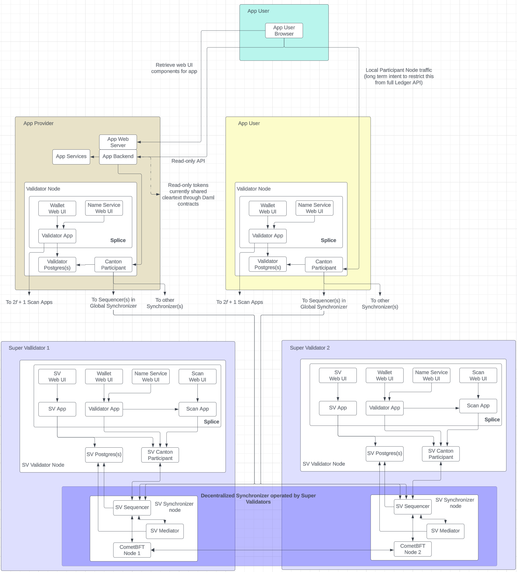 SV Node Architecture