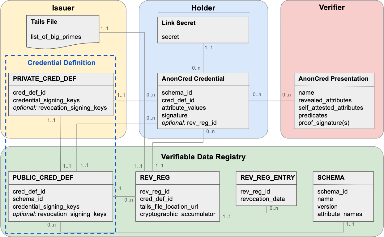 AnonCreds Data Model Overview
