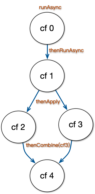 cf-graph