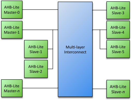 ahb-lite-switch-sys