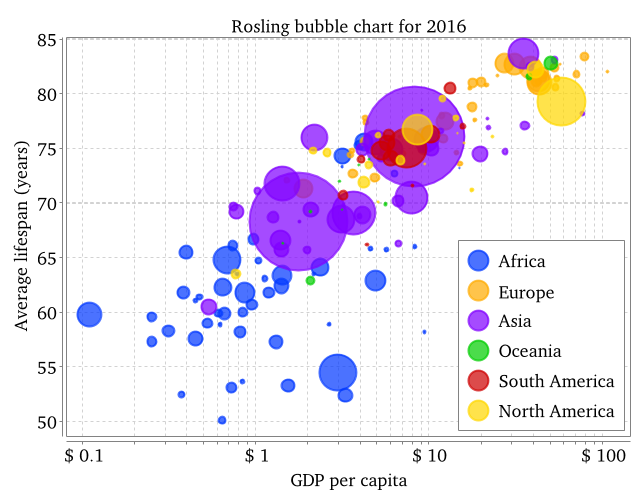 Rosling chart