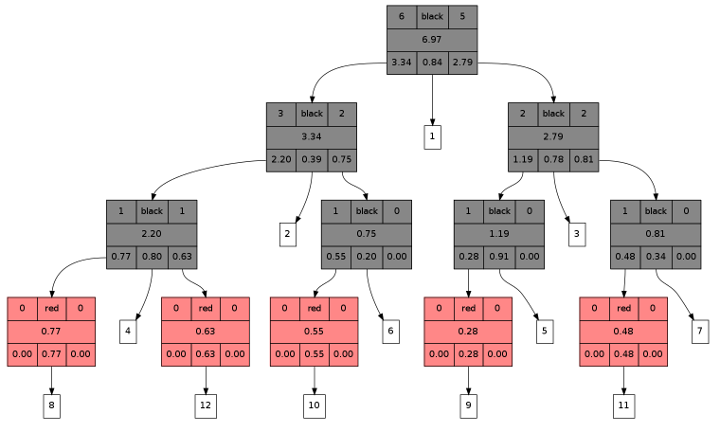 A roulette tree