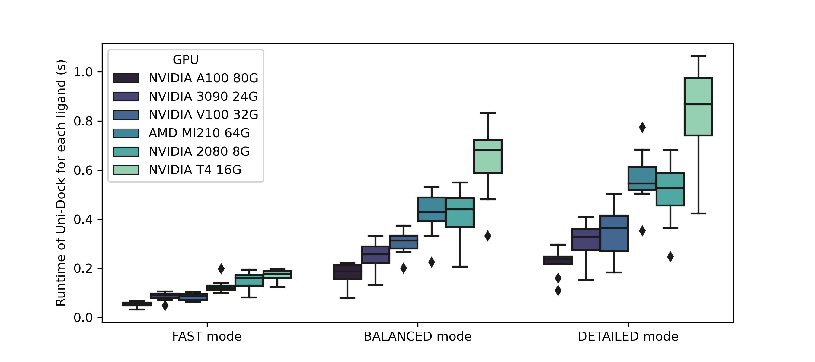 Runtime performance of Uni-Dock on different GPUs in three modes