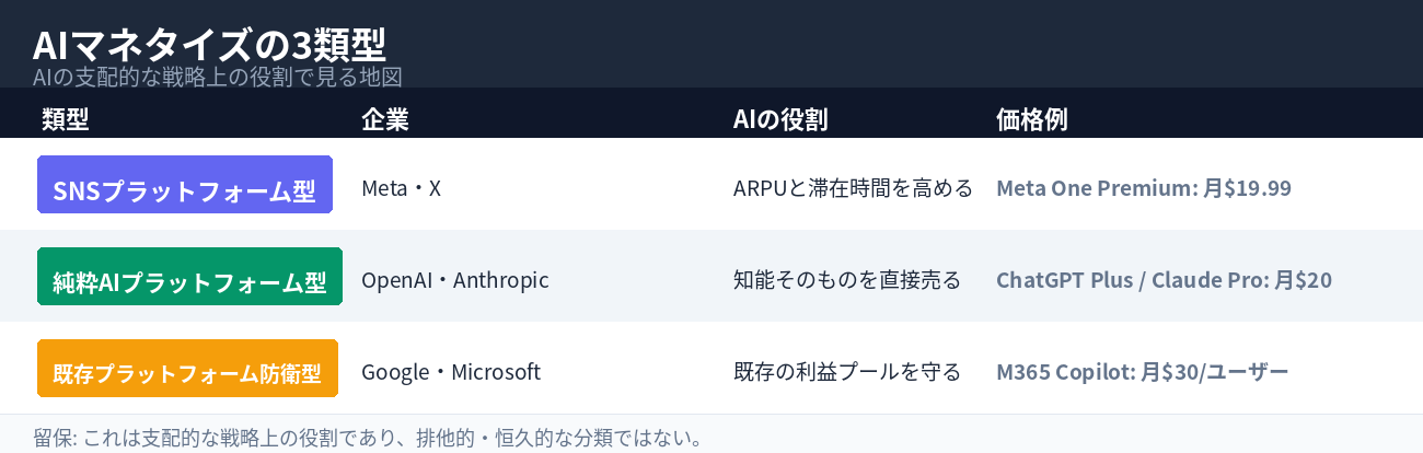 Meta・X・OpenAI・Anthropic・Google・Microsoft── 6개사의 'AI 수익 창출 방식' 비교 대표 이미지
