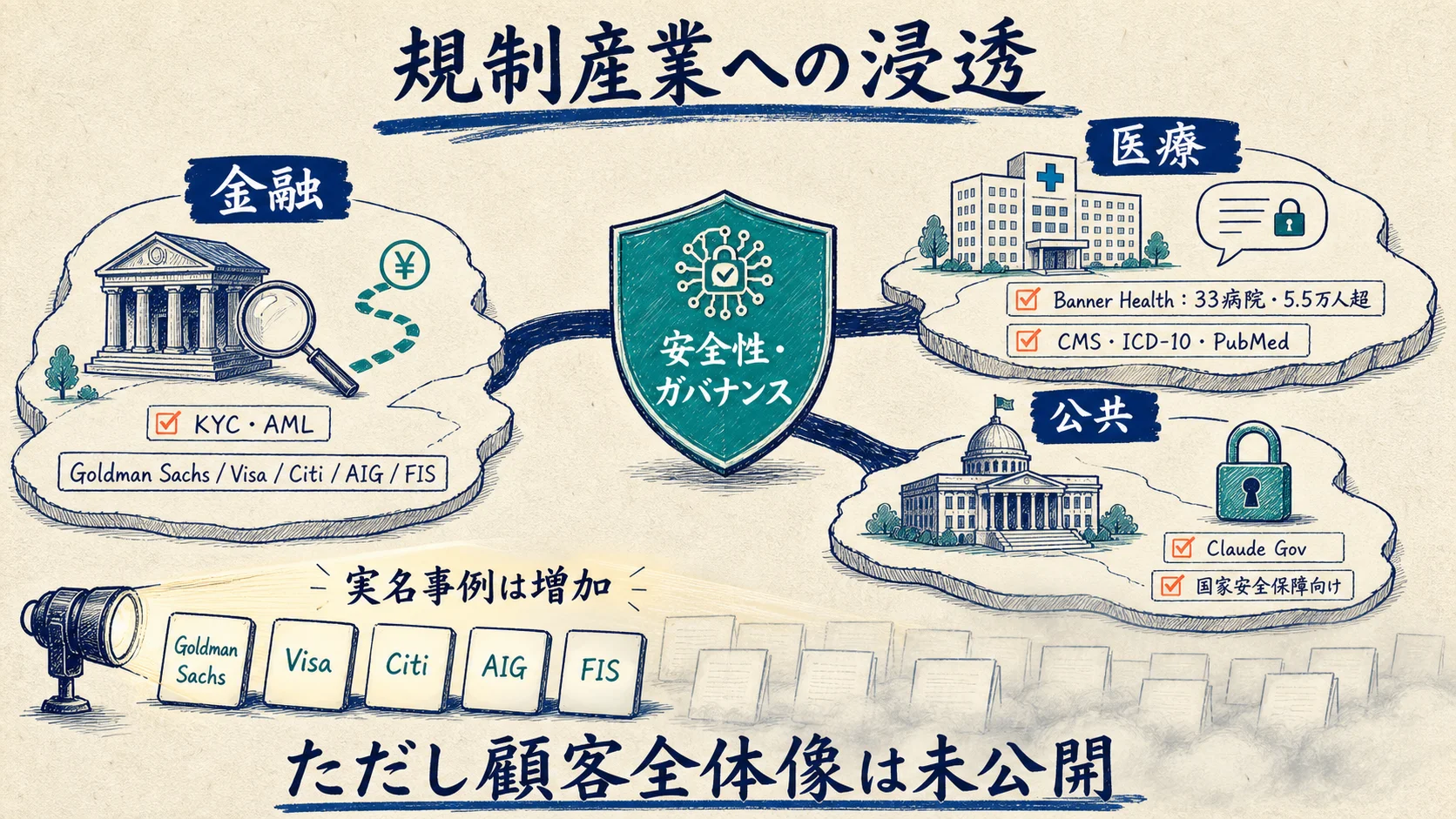 規制産業への浸透、ただし顧客全体像は未公開