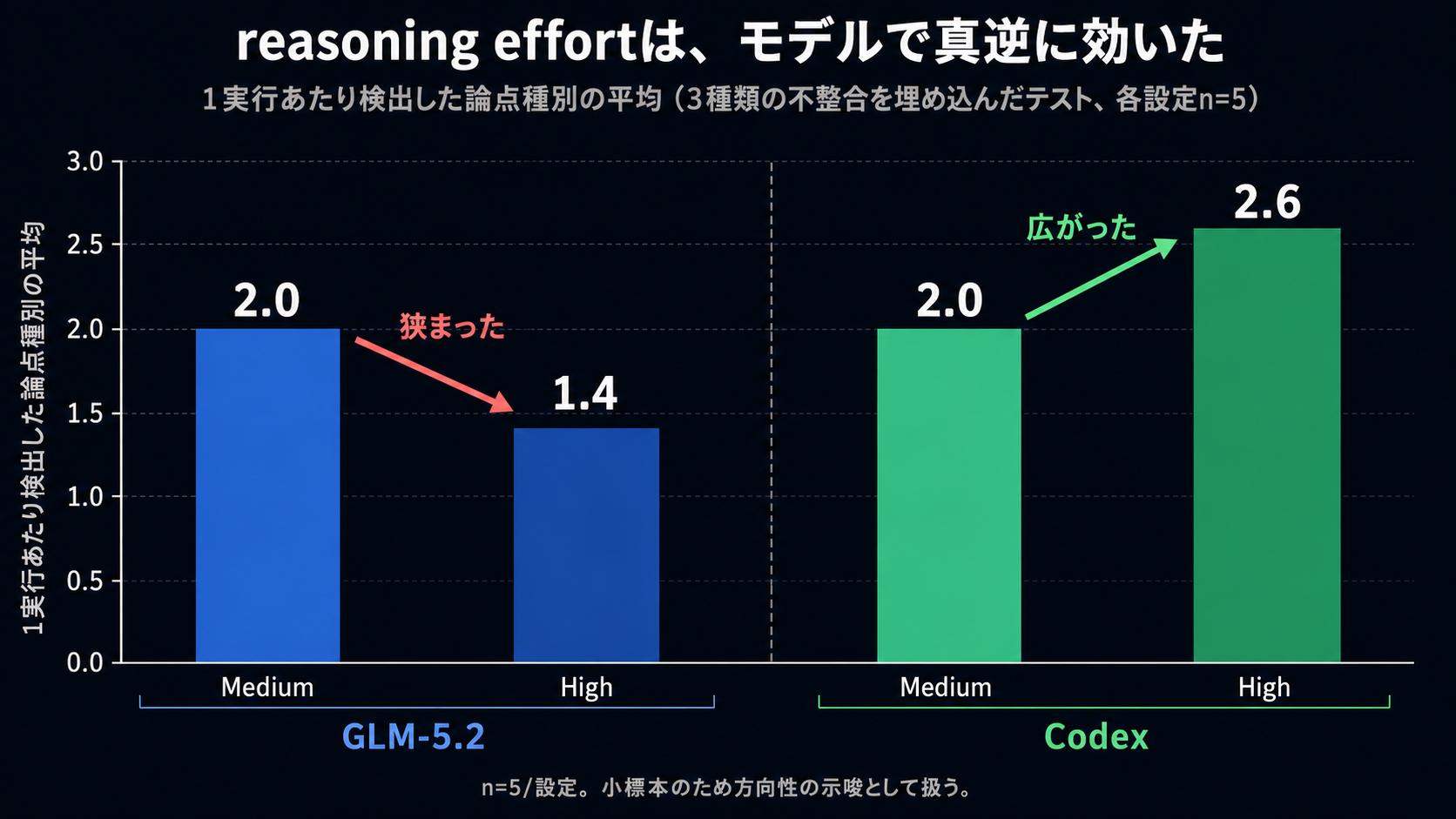 GLM-5.2は狭まりCodexは広がる棒グラフ
