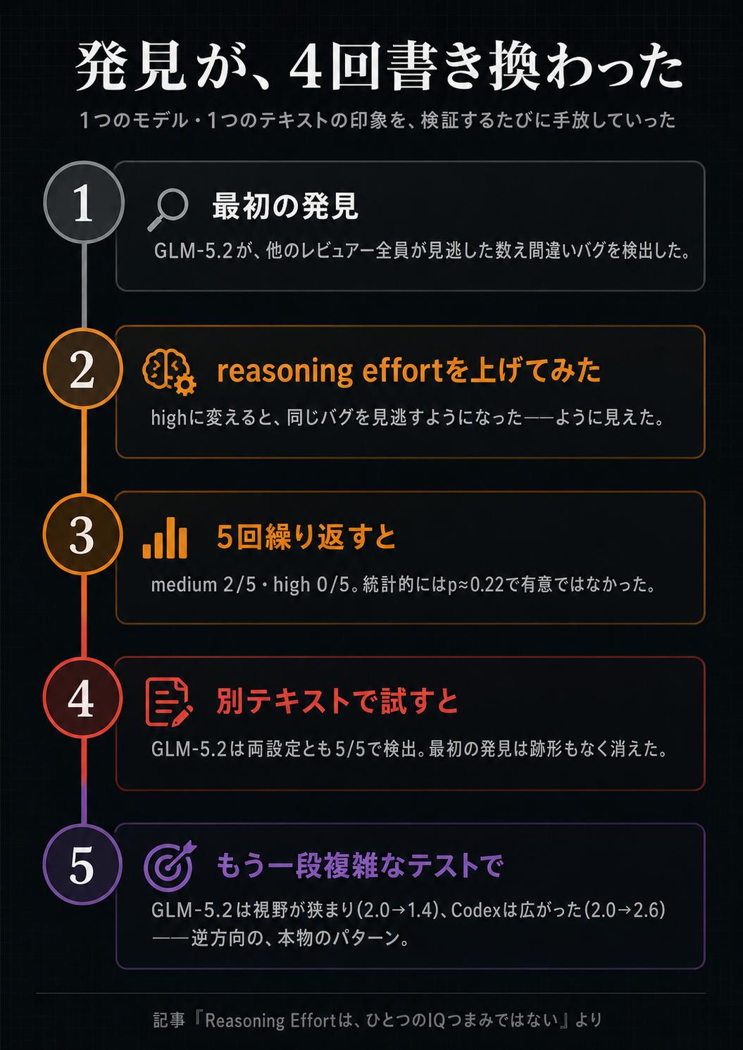 Reasoning Effort는 하나의 IQ 조절 노브가 아니다 대표 이미지