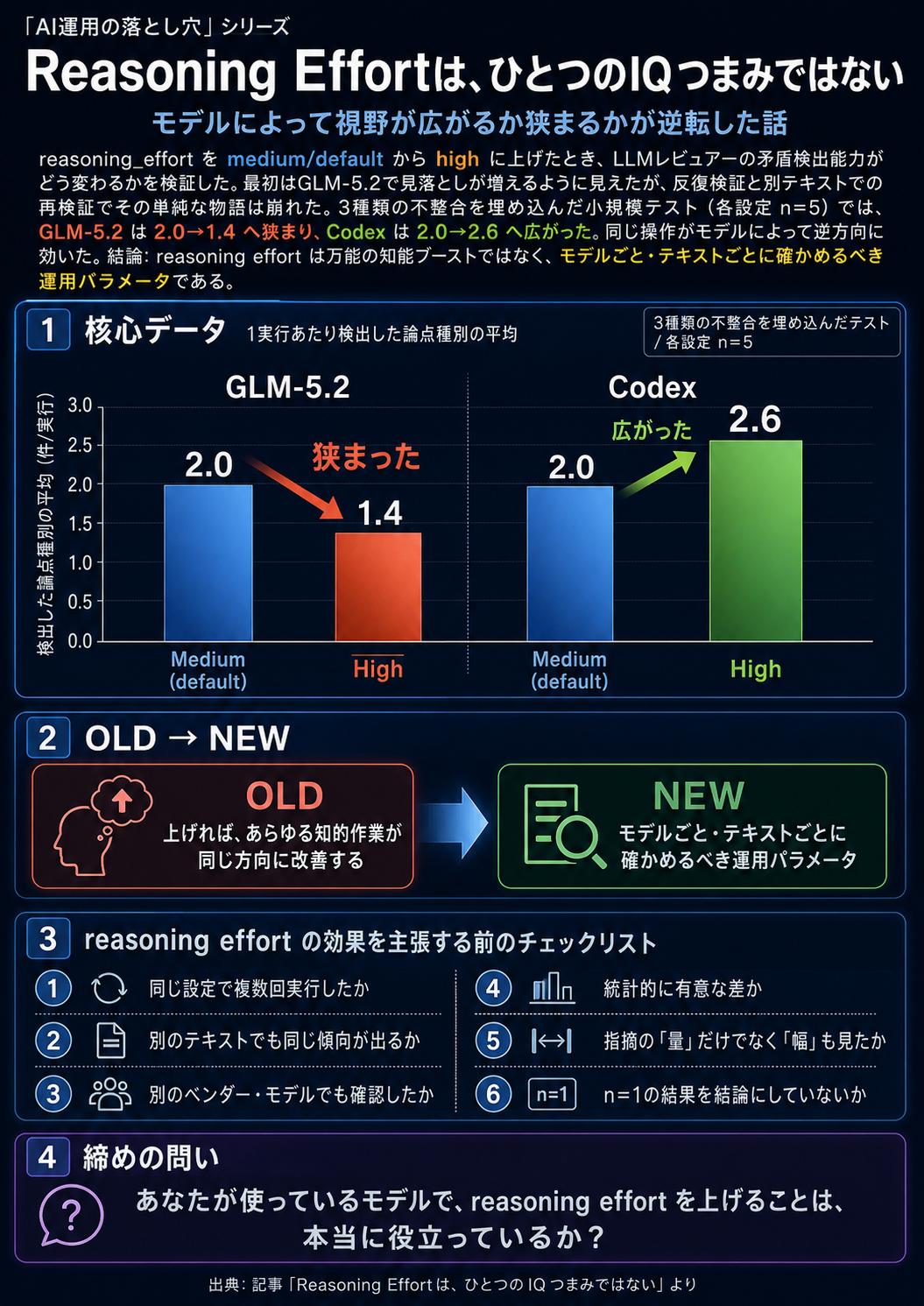 Reasoning EffortはIQつまみではないという結論をまとめたインフォグラフィック