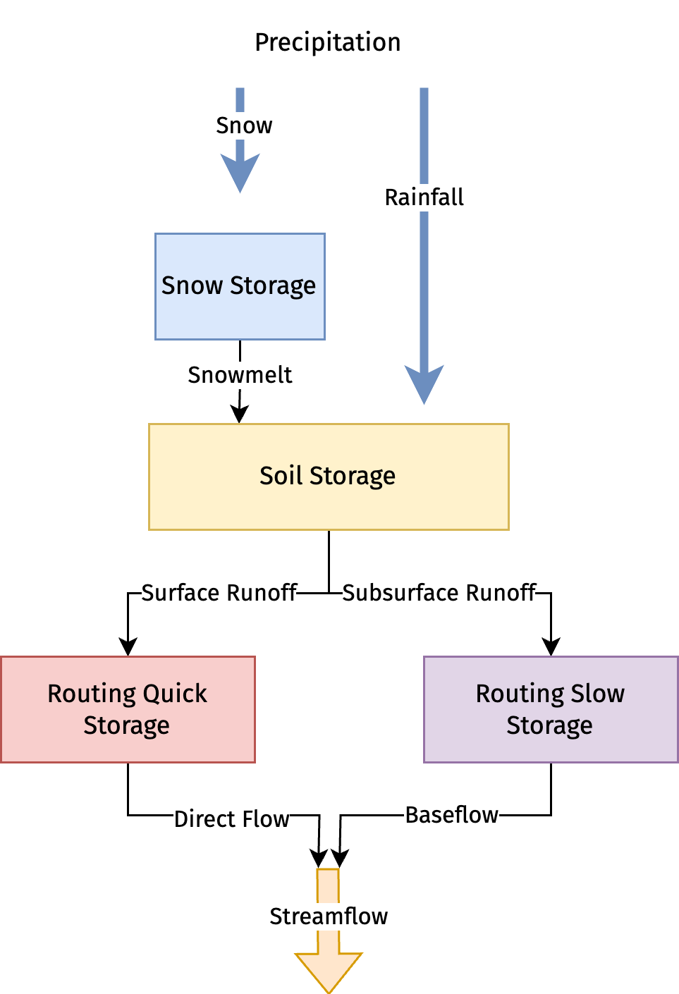 NCRS-PDM Flowchart
