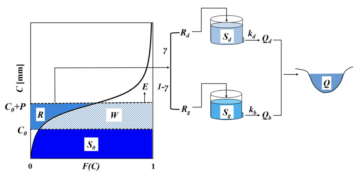 NCRS-PDM